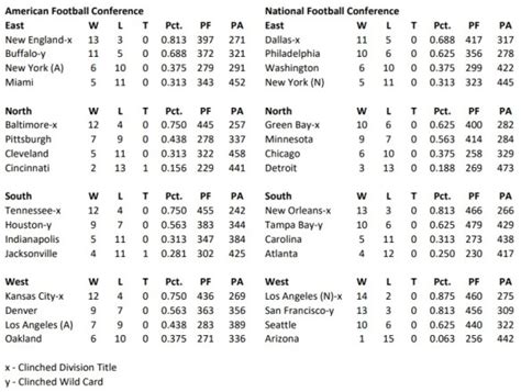 nfc east standings 2019 png|2019 NFL Standings & Team Stats .